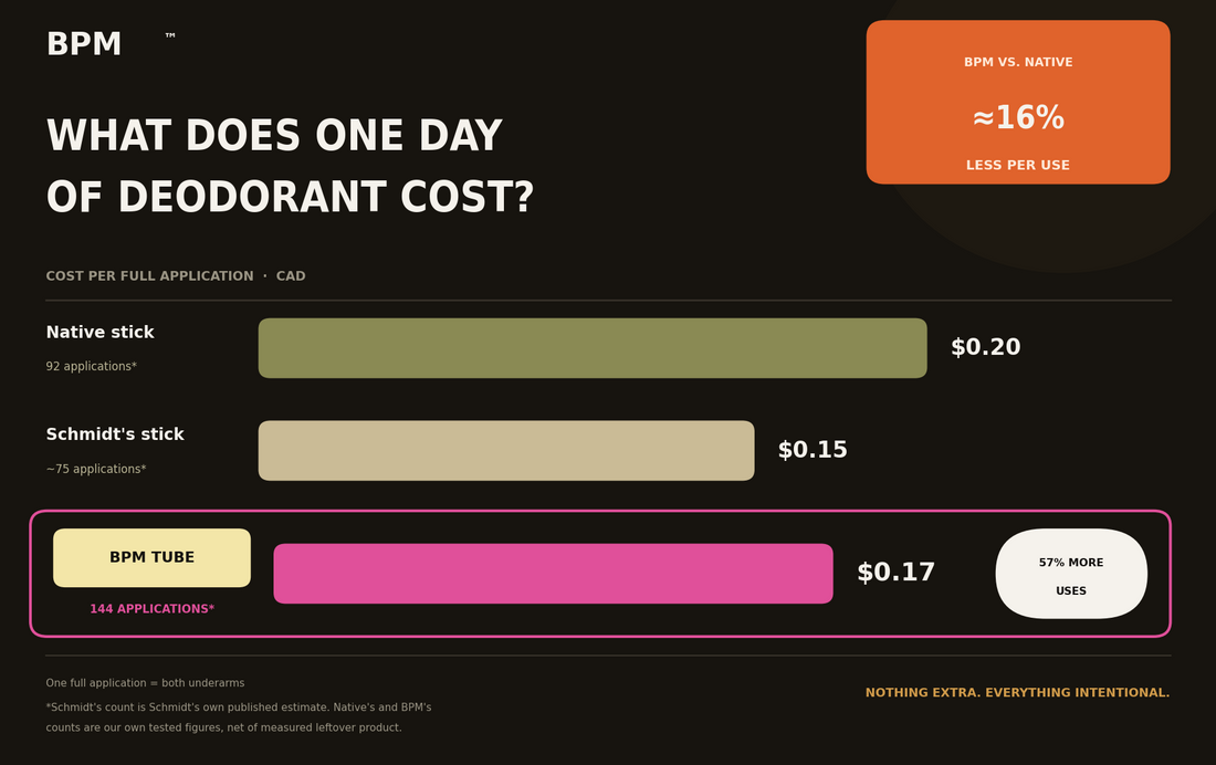 Image of per use cost comparison (double armpit application) of Native, at 20 cents, vs. BPM at 17 cents and Schmidt's, at 15 cents. 